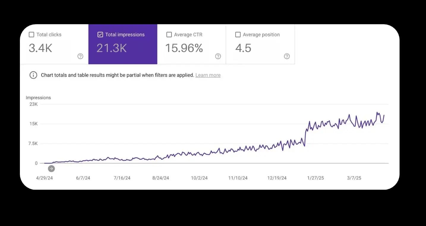 Analítica de visitas de la web de un restaurante